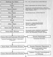 Генеалогическая таблица рода князей Юсуповых